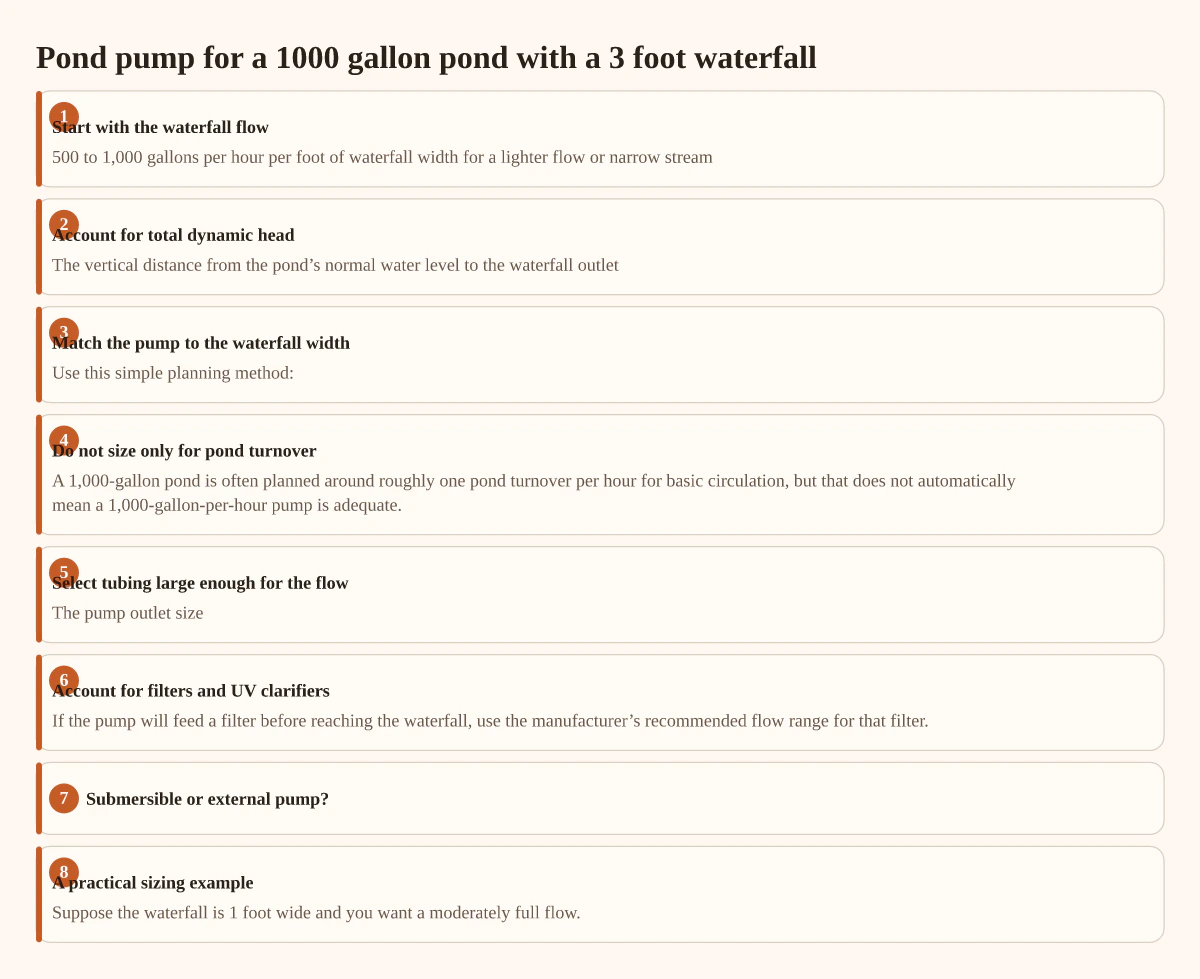 Pond pump for a 1000 gallon pond with a 3 foot waterfall. Numbered steps. 1. Start with the waterfall flow; 2. Account for total dynamic head; 3. Match the pump to the waterfall width; 4. Do not size only for pond turnover; 5. Select tubing large enough for the flow; 6. Account for filters and UV clarifiers; 7. Submersible or external pump?; 8. A practical sizing example